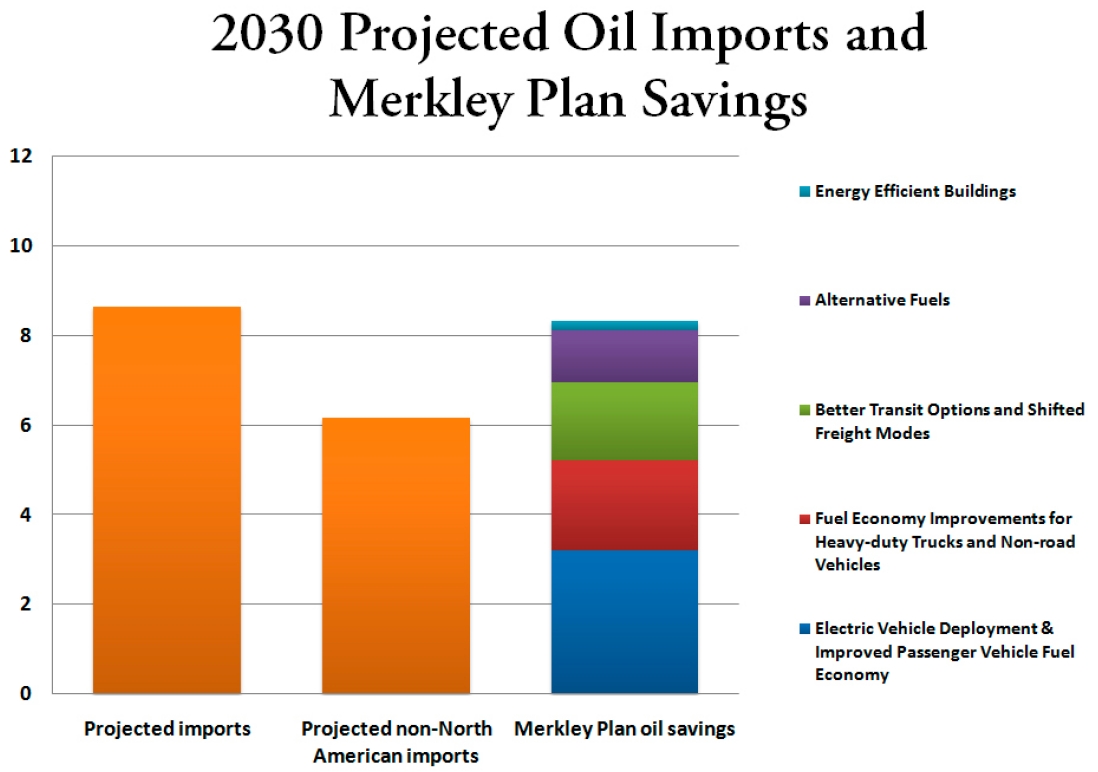 2030 projected oil imports and Merkley plan savings