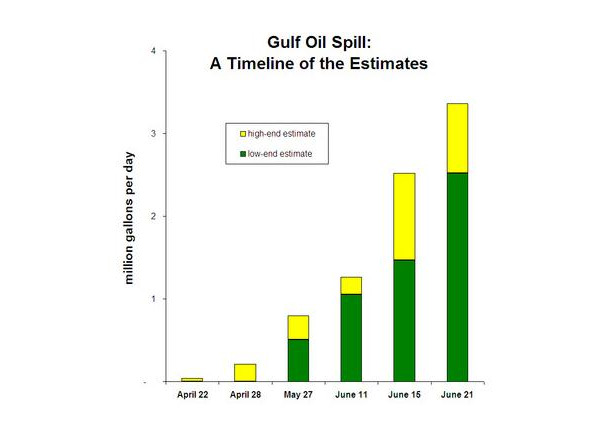 Gulf spill timeline