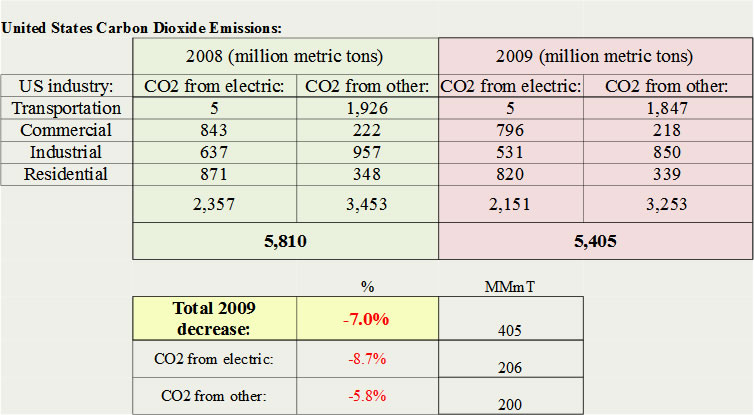 US CO2 emissions, 2009-09