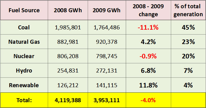 US electricity generation, 2008-09