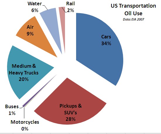 transportation oil use graph