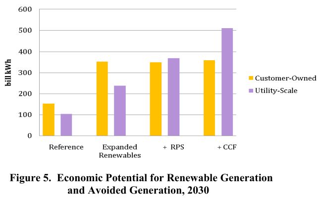 renewables in the south, utility + consumer