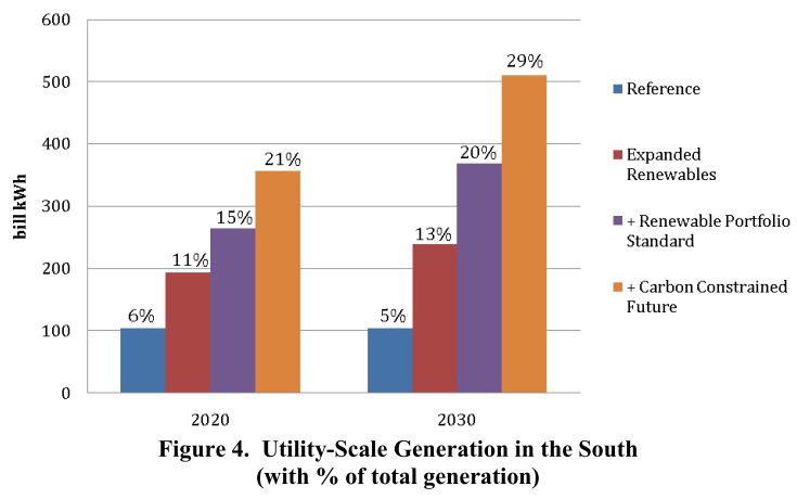 renewable scenarios in the south