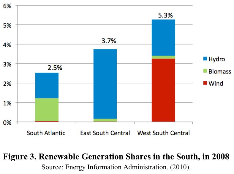 renewables in the south