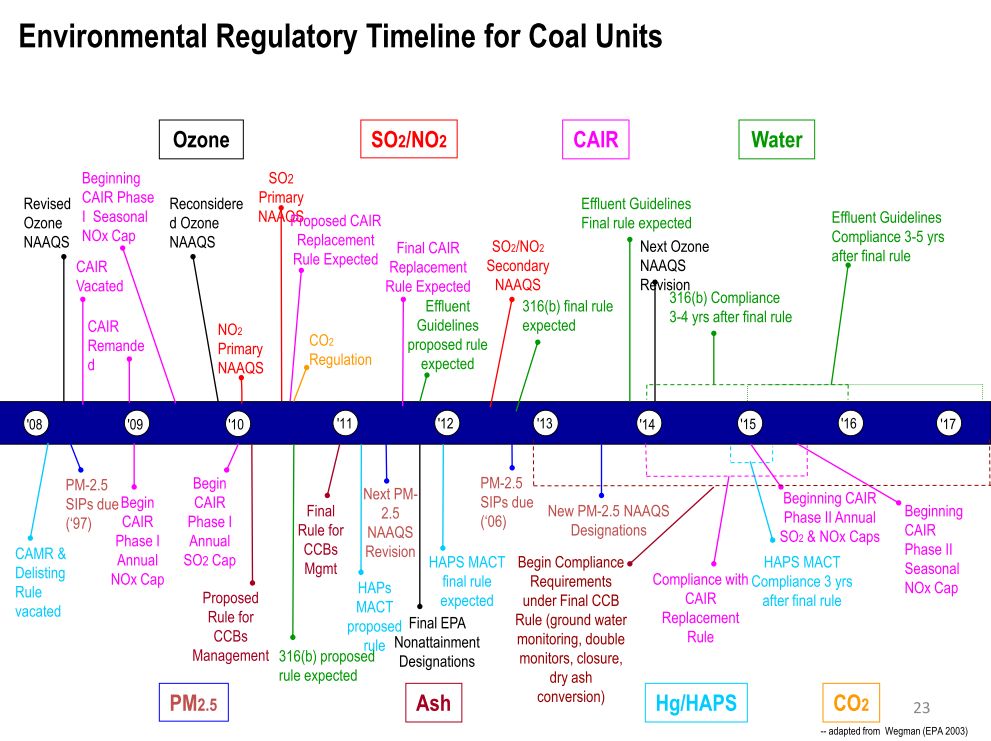 Environmental regulatory timeline for coal units