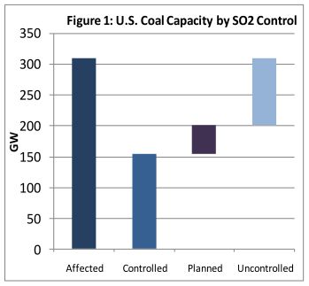 ICF: US coal capacity by SO2 control