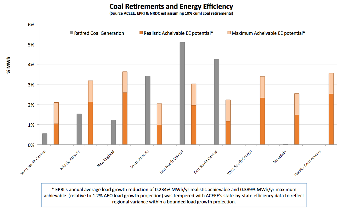 NRDC: coal retirements and energy efficiency
