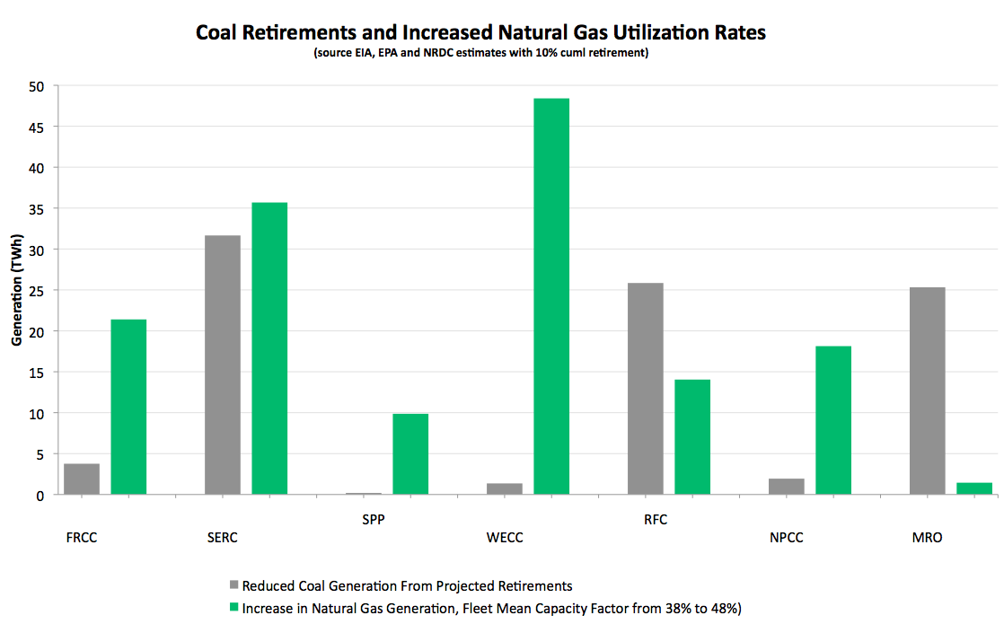 NRDC: coal retirements and natural gas utilization