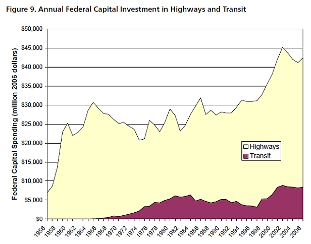 transit vs highway spending