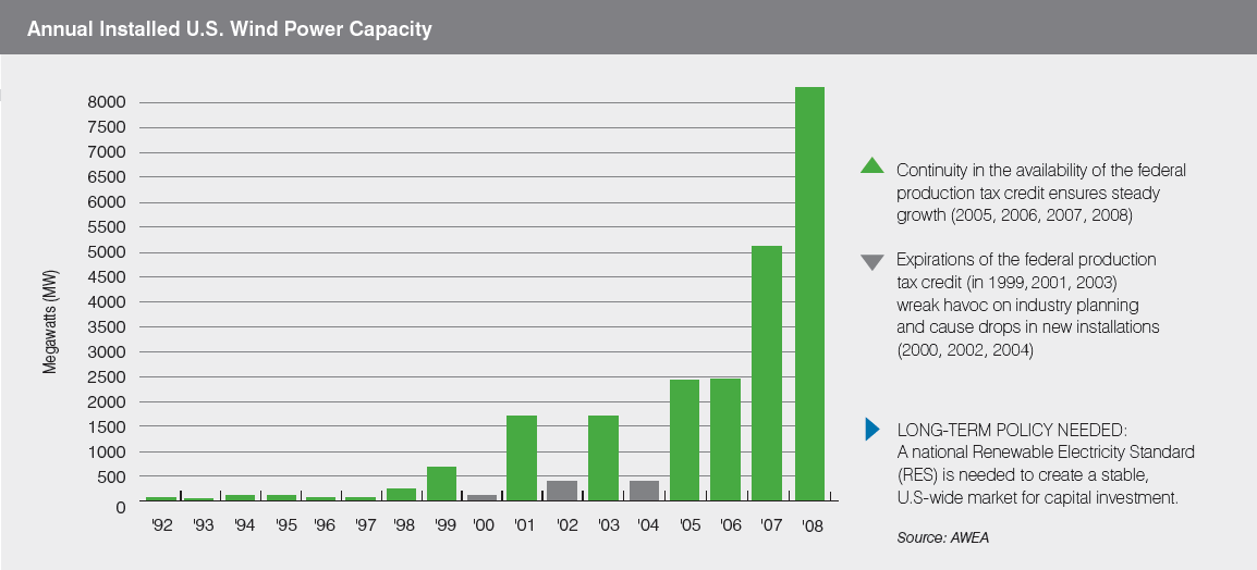Annual installed US wind power capacity