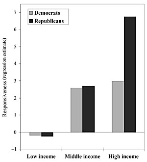 Larry Bartels: political responsiveness by income