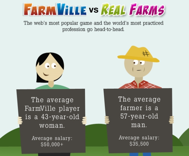 FarmVille vs. Real Farms graphic