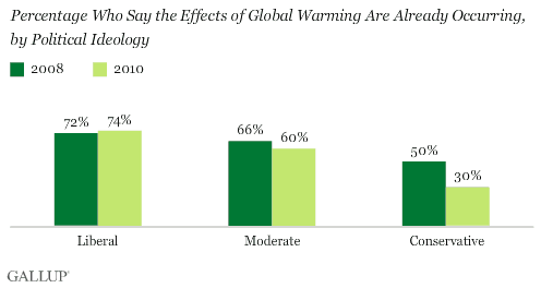 Gallup: climate change by ideology