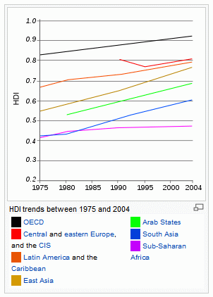 Human Development Index trends