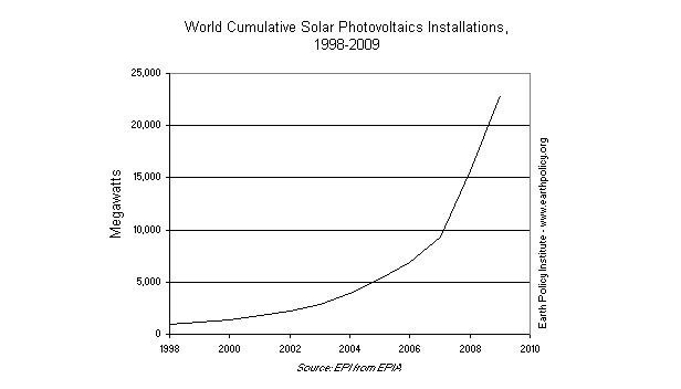  Graph on World Cumulative Solar Photovoltaics Installations, 1998-2009