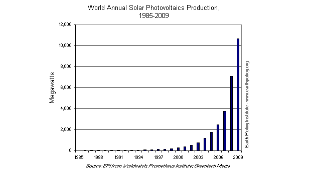 Graph on World Annual Solar Photvoltaics Production, 1985-2009
