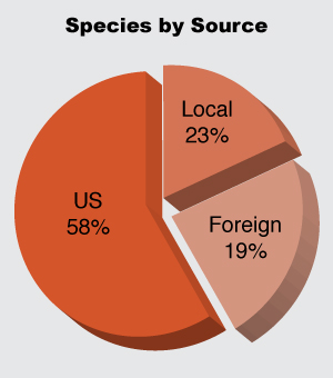 Pie chart of species by source