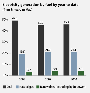 Electricity generation by fuel by year to date
