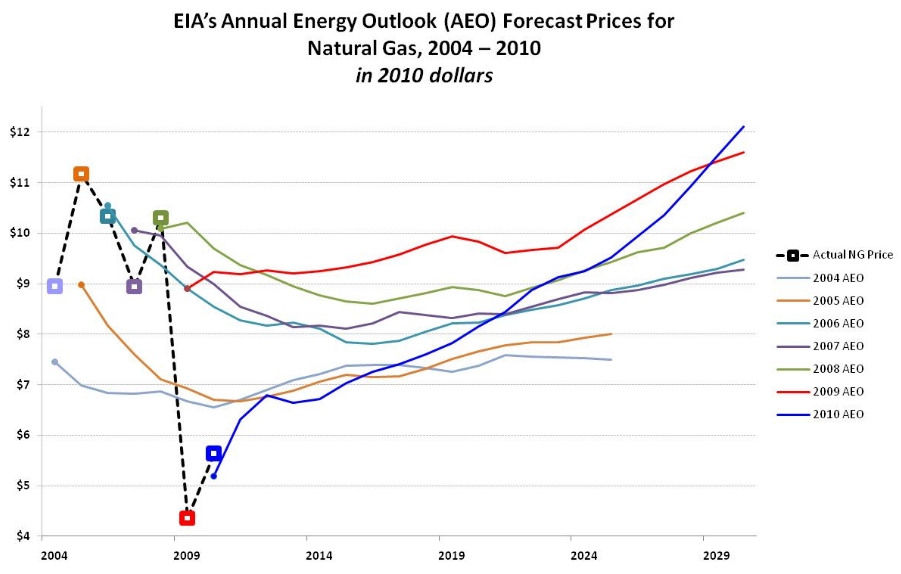 EIA natural gas price projections