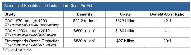 Costs and benefits of the Clean Air Act