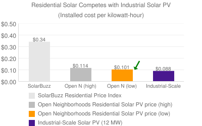 Residential solar competes with industrial PV