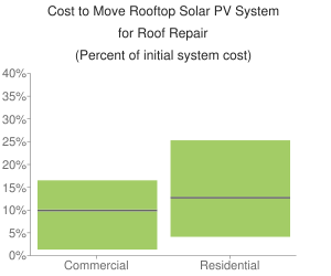 Cost to Move Rooftop Solar PV System