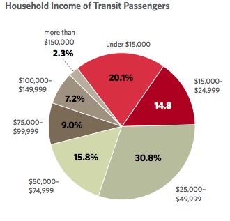 Household income of transit passengers
