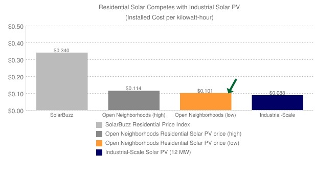 Residential solar competes with industrial PV