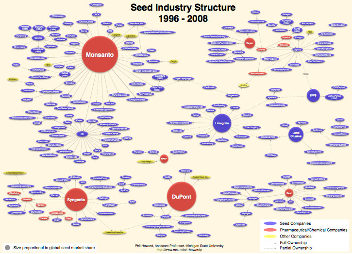 Seed industry ownership chart