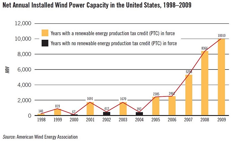 WRI: net annual installed wind power capacity in the US, 98-09