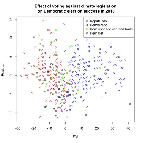 Effect of voting against climate legislation on Democratic election success in 2010