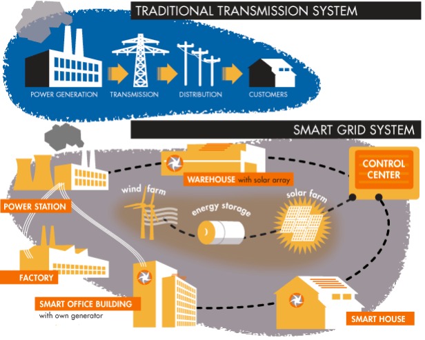 explaining the smart grid