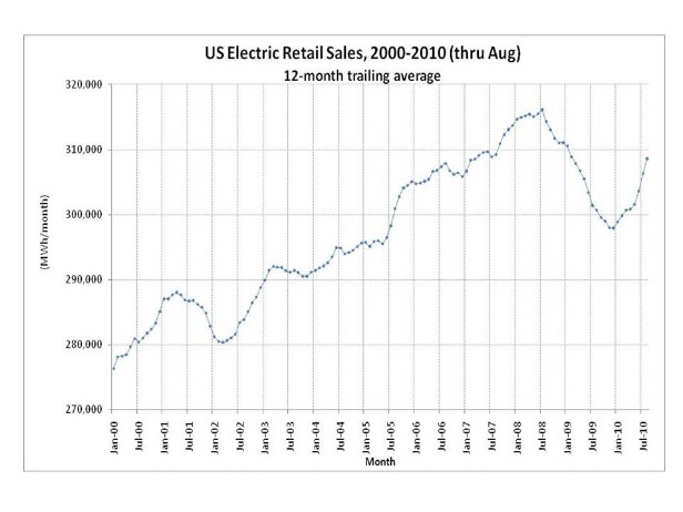 U.S. Electric Retail Sales, 2000-2010