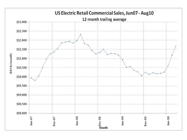 U.S. Electric Retail Commercial Sales, June07-Aug10