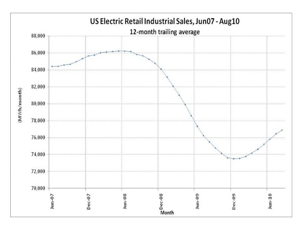 U.S. Electric Retail Industrial Sales, June07-Aug10
