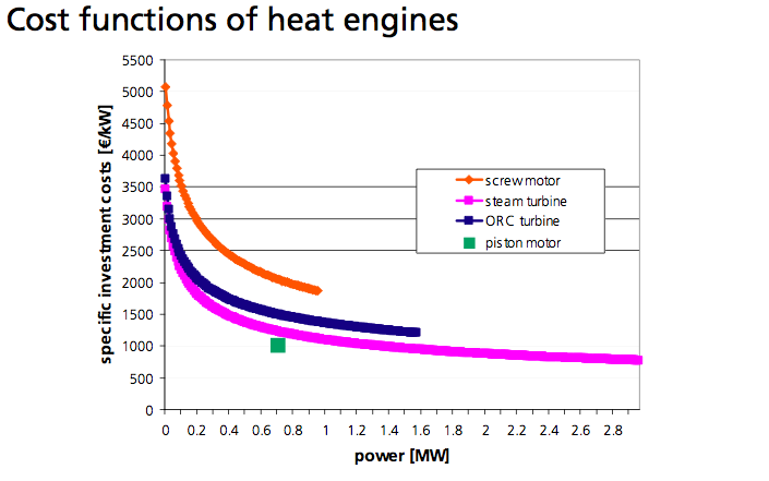 Cost functions of heat engines
