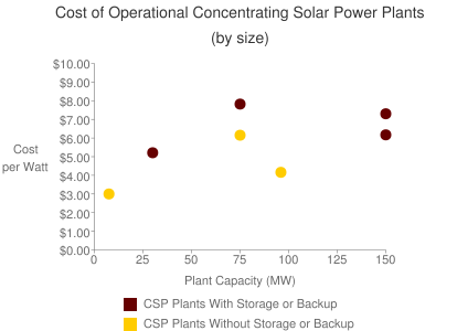 Cost of Operational Concentrating Solar Power Plants (by size)