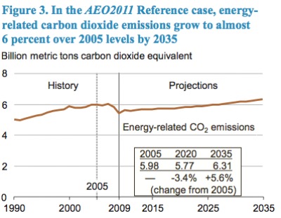 EIA 2011 emissions