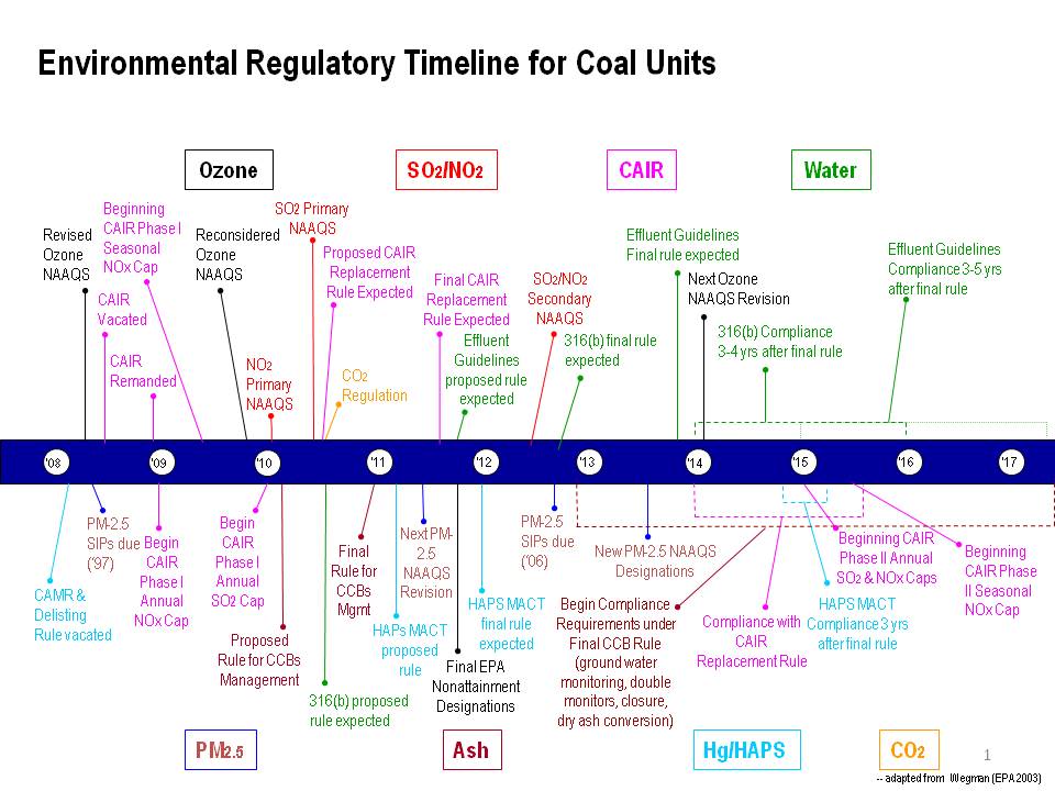 Environmental Regulatory Timeline for Coal Units