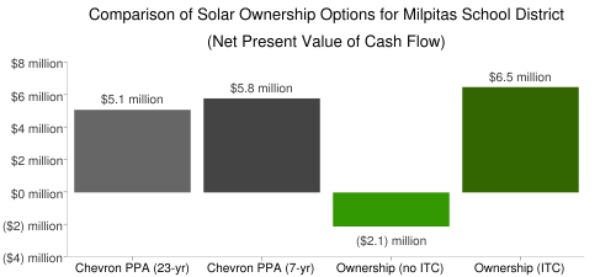 comparison of solar ownership options for Milpitas
