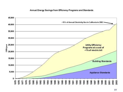 Annual Energy Savings from Efficiency Programs and Standards