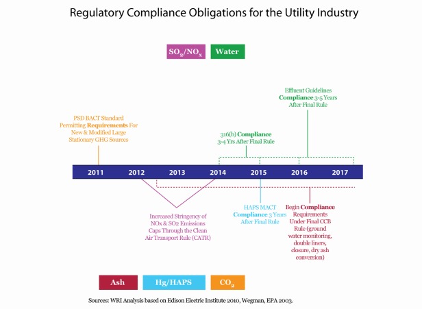 Regulatory Compliance Obligations for the Utility Industry