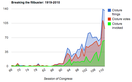 Breaking the filibuster: 1919-2010