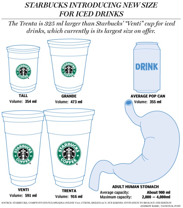 Starbucks infographic