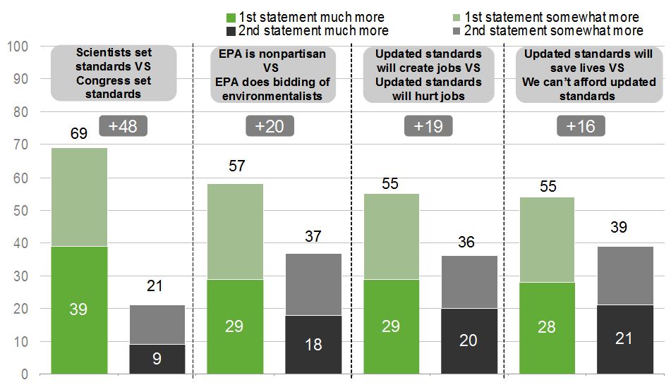 American Lung Association poll, EPA arguments