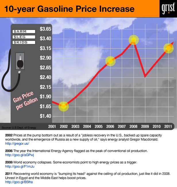 graph of gas prices over past 10 years