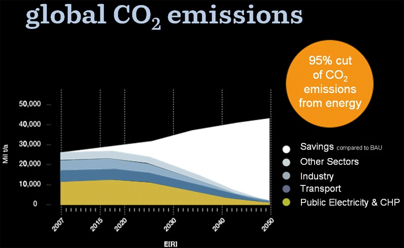 energy [r]evolution - global co2 emissions