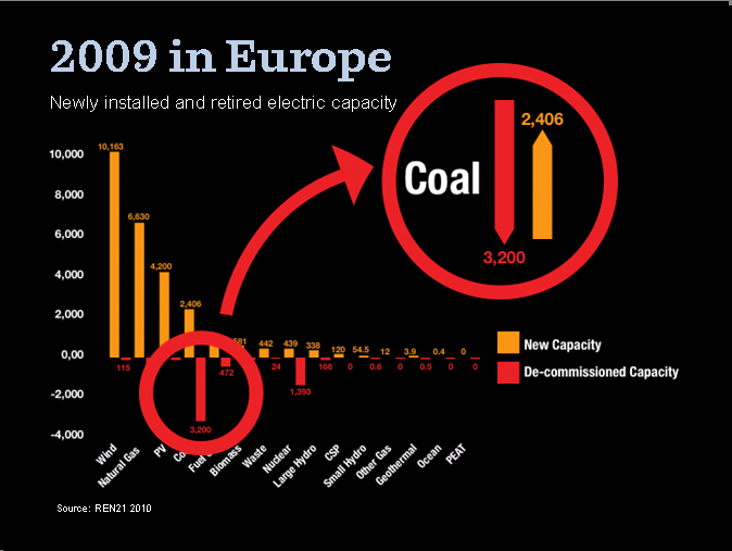 energy [r]evolution - 2009 in Europe