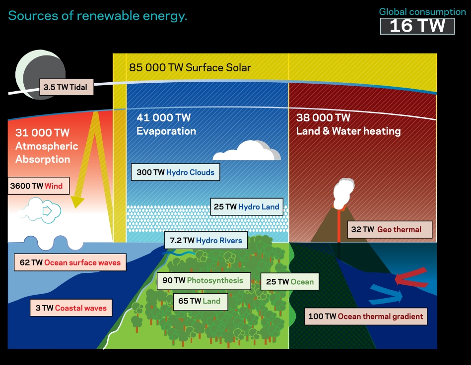 Saul Griffith: sources of renewable energy