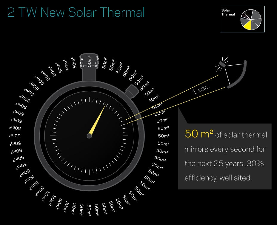 Saul Griffith: 2 new TW of solar thermal